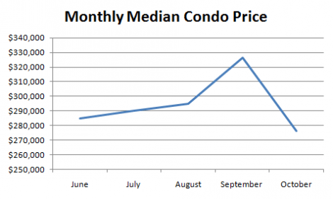 Seattle Monthly Median Condo Prices