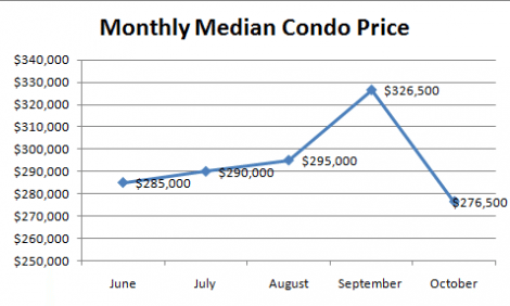 Seattle Condo October Median Price