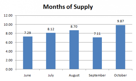 Seattle Condo October Months Of Supply