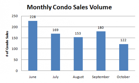 Seattle Condo October Sales Volume