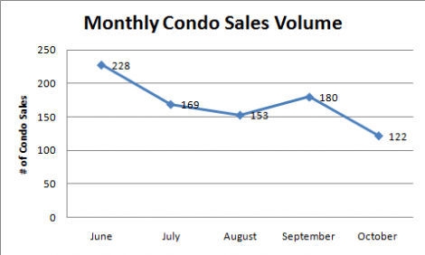 Seattle Condo October Sales Volume