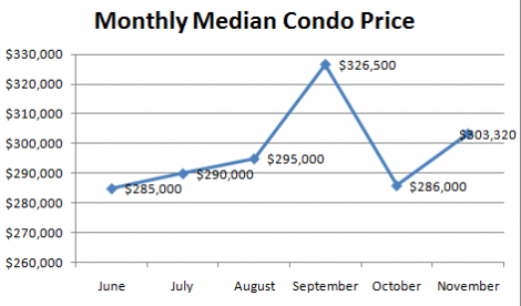 November - Median Condo Price