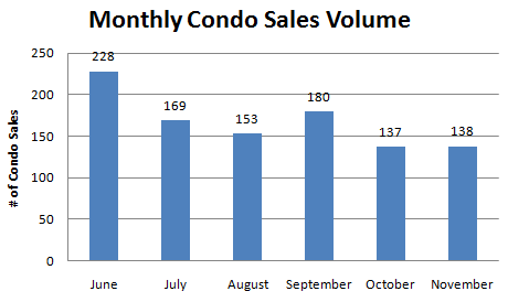 November - Monthly Condo Sales Volume