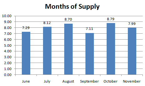 November - Months of Supply