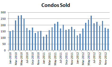December 2012 Seattle Condo Market Report - condos sold