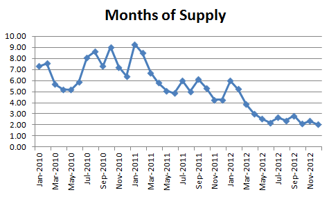 December 2012 Seattle Condo Market Report - months of supply