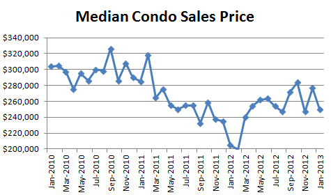 January 2013 Seattle Condo Market Report - median condo sales price