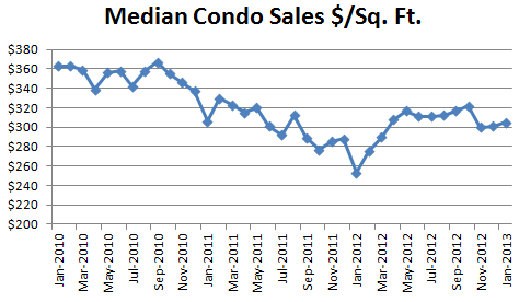 January 2013 Seattle Condo Market Report - median sales dollars per square foot