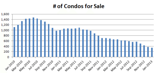 January 2013 Seattle Condo Market Report - num of condos for sale