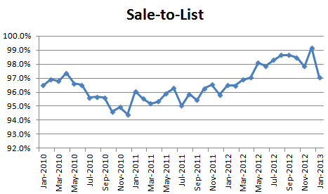 January 2013 Seattle Condo Market Report - sale to list