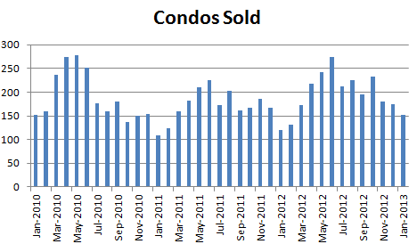 January 2013 Seattle Condo Market Report - sales