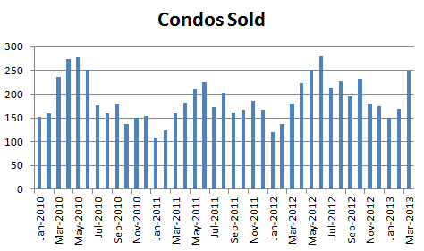 March 2013 Seattle Condo Market Report - Condos Sold