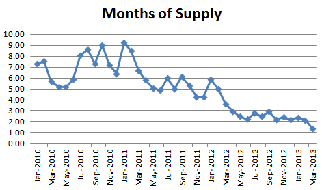March 2013 Seattle Condo Market Report - Months of Supply