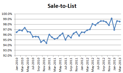 March 2013 Seattle Condo Market Report - Sale to List