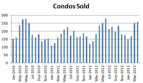 April 2013 Seattle Condo Market Report - Condos Sold