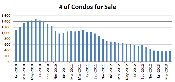 April 2013 Seattle Condo Market Report - Condos for Sale