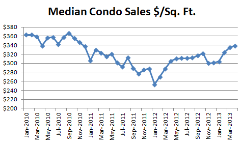 April 2013 Seattle Condo Market Report - Median Condo Sales Price Dollars Per Sq Ft