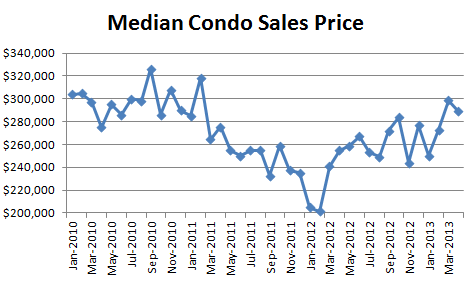 April 2013 Seattle Condo Market Report - Median Condo Sales Price