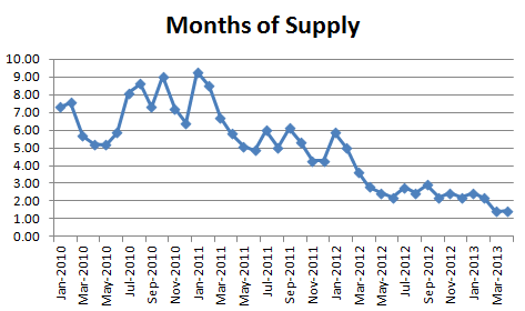 April 2013 Seattle Condo Market Report - Months of Supply
