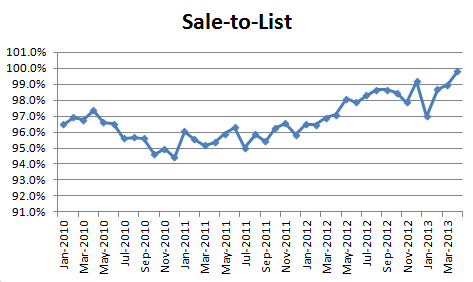 April 2013 Seattle Condo Market Report - Sale to List