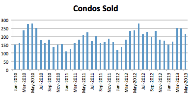 Seattle Condo Market Report May 2013 - Num of Condos Sold