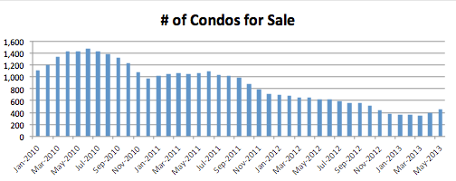 Seattle Market Report May 2013 - num of condos for sale