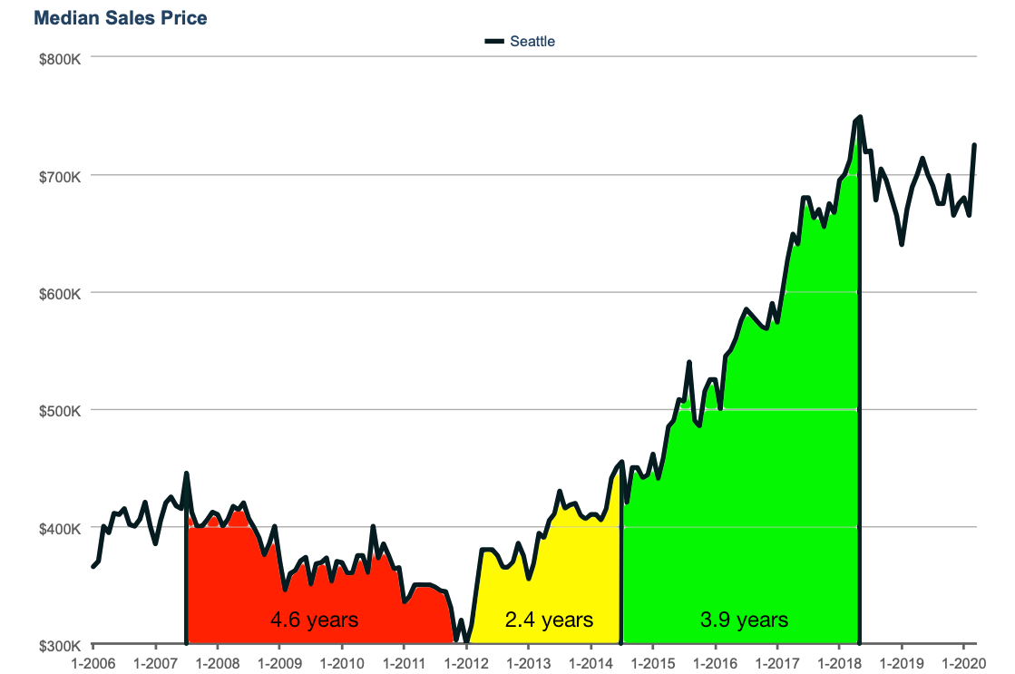 A Look Back at Seattle's Last Real Estate Correction Urban Living